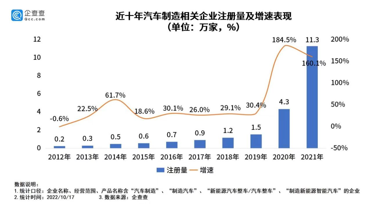 我國現存汽車制造相關企業33.3萬家 我國現存汽車制造相關企業33.3萬家