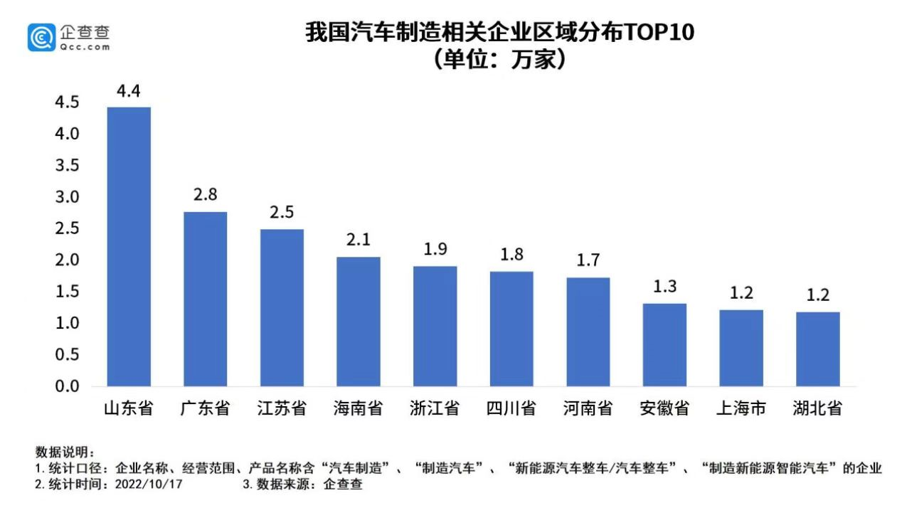 我國現存汽車制造相關企業33.3萬家 我國現存汽車制造相關企業33.3萬家
