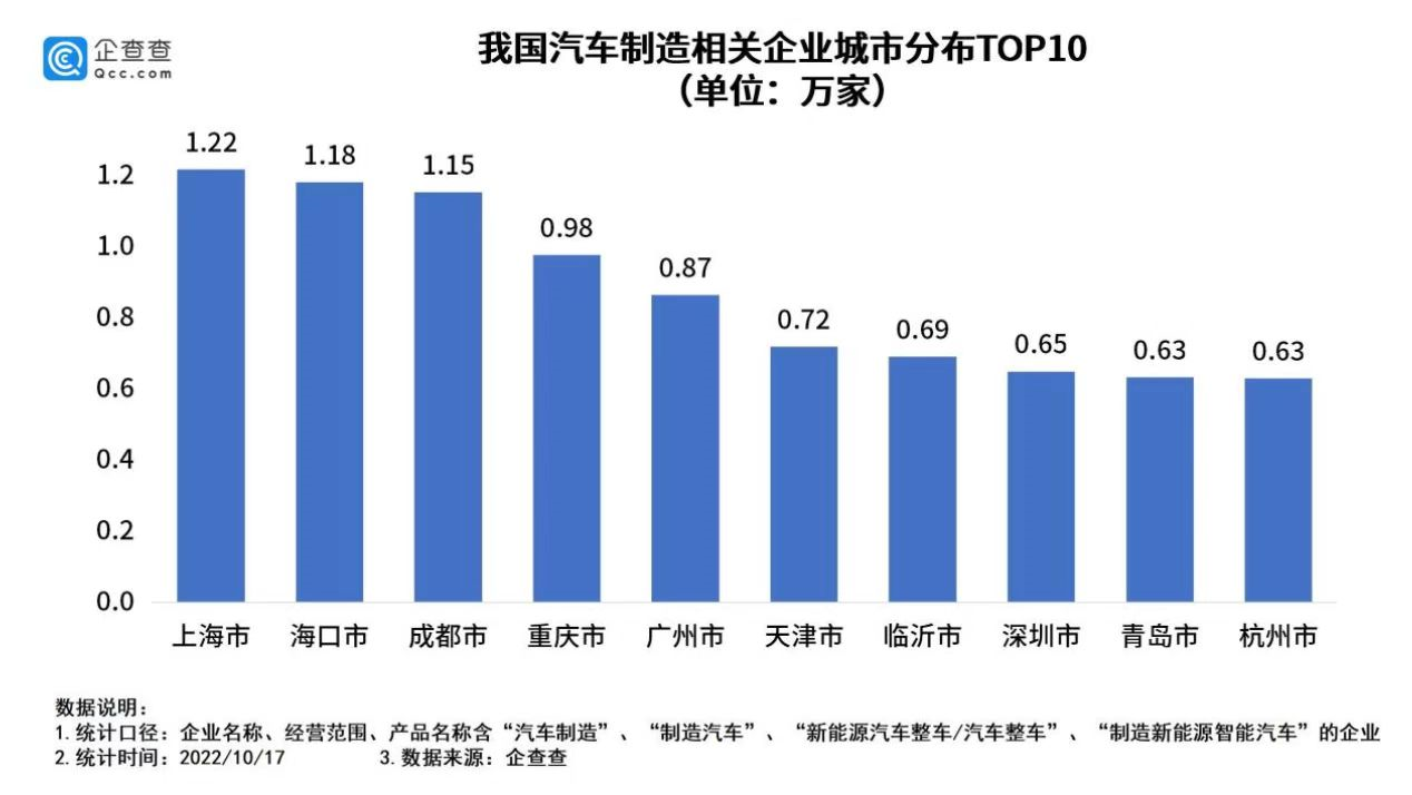 我國現存汽車制造相關企業33.3萬家 我國現存汽車制造相關企業33.3萬家