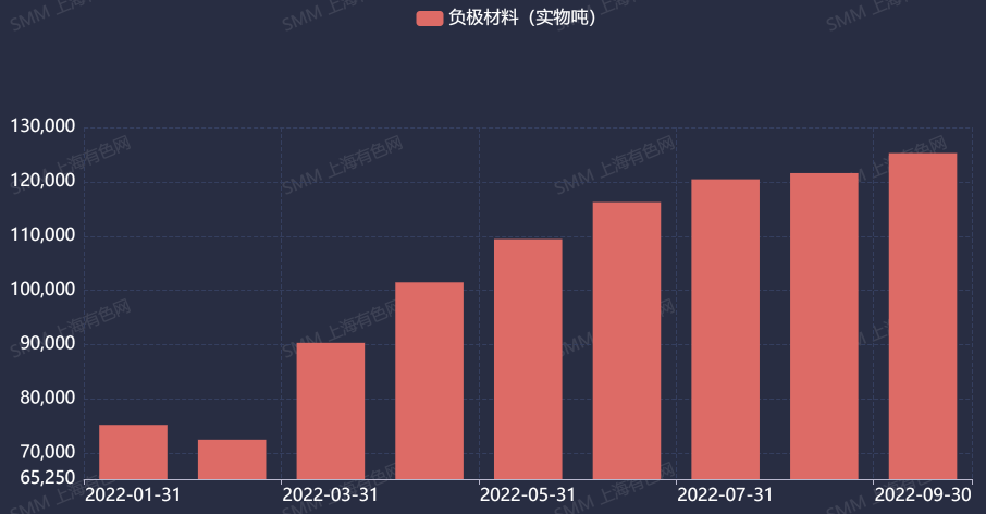 9月中國負極材料產量12.5萬噸 新能源車大賣帶動負極需求高漲