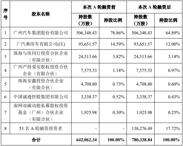 本次A輪融資前后廣汽埃安股權結構