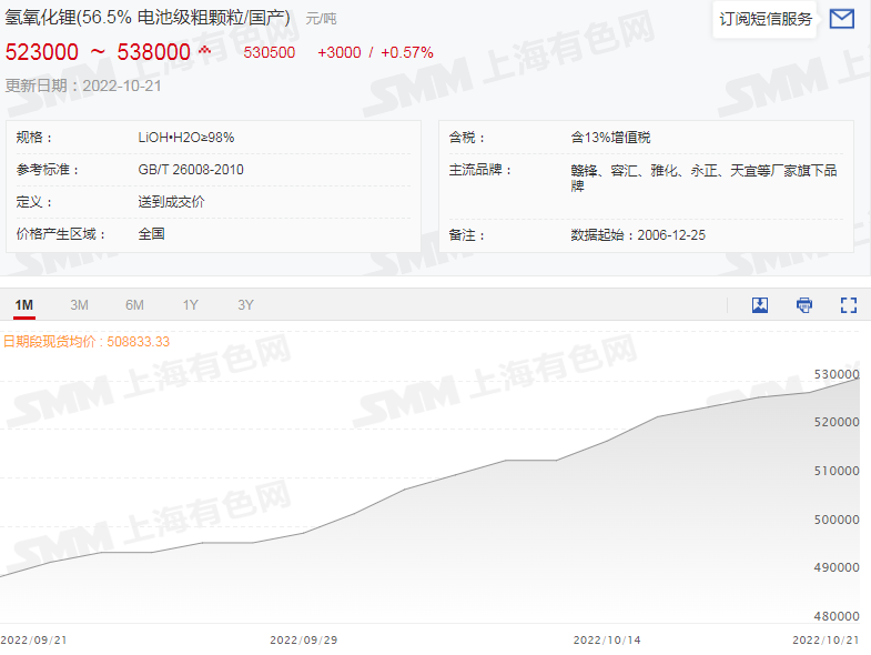 鋰鹽市場“熱火朝天” 電鈷市場“心如止水”