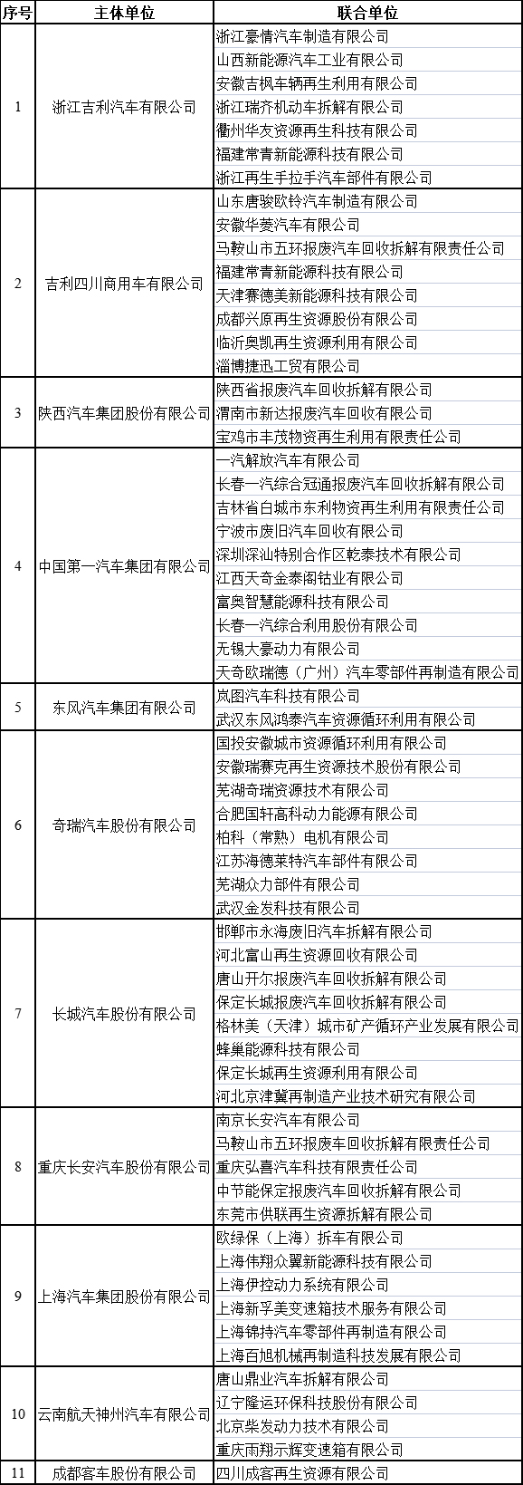 四部門公布汽車產品生產者責任延伸試點企業名單 11家車企上榜 四部門公布汽車產品生產者責任延伸試點企業名單 11家車企上榜
