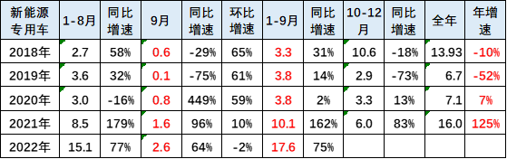 新能源車市分析：乘用車年累增速保持高位 專用車銷量超強