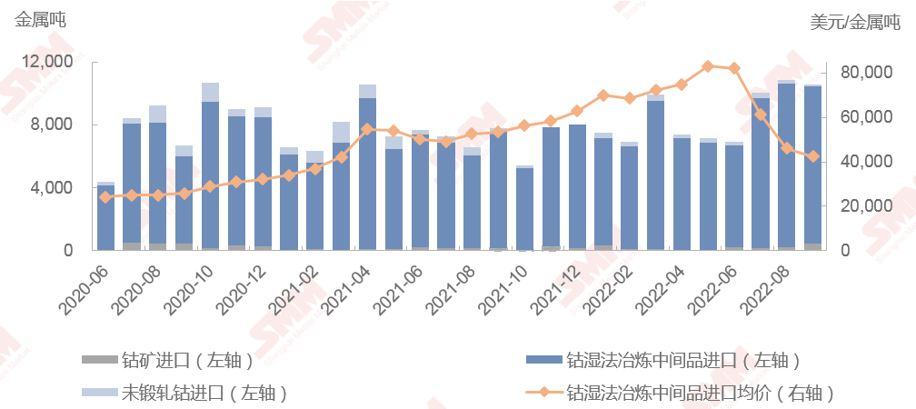 2020年6月-2022年9月中國鈷原料進口 數據來源：SMM，中國海關