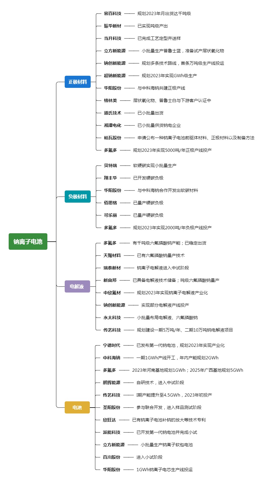 國(guó)內(nèi)鈉離子電池產(chǎn)業(yè)鏈布局