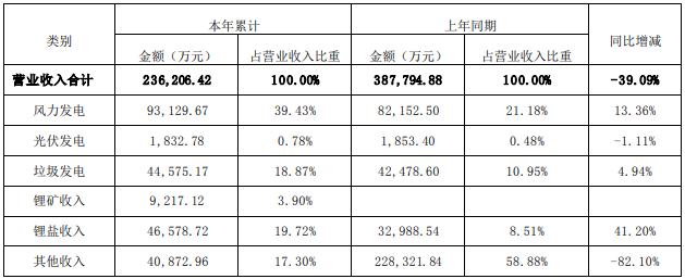 川能動力前三季度各類收入 川能動力前三季度各類收入