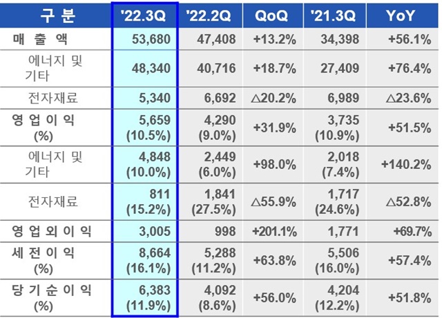 三星SDI 2022年第三季度財報主要數據 單位:億韓元 三星SDI 2022年第三季度財報主要數據 單位:億韓元