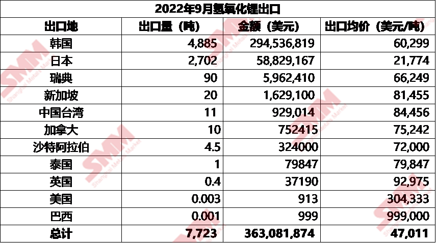 海外產能爬坡穩定 9月碳酸鋰進口量增加11%