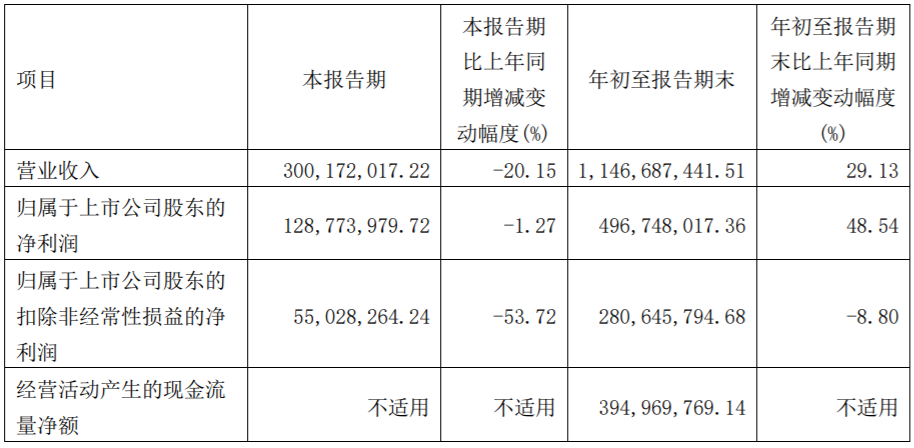 金博股份前三季度凈利近5億 擬追加投建鋰電負極材料碳粉項目