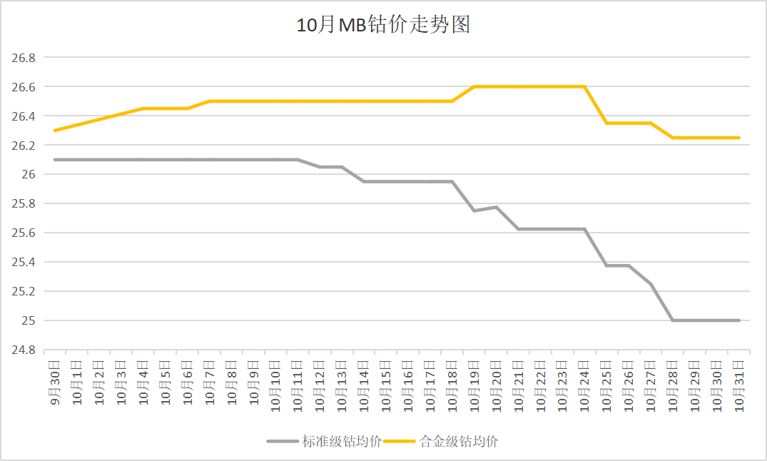 需求不及預期 10月鈷價先漲后跌