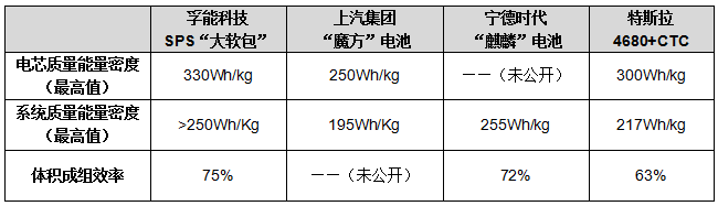 三種電池技術方案與特斯拉在質量能量密度和體積成組效率上的比較