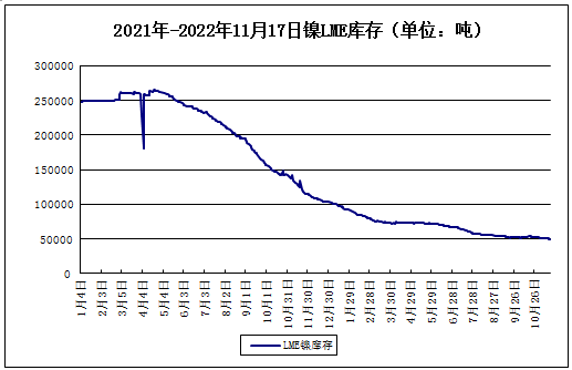 烏龍事件導致 本周鎳“上竄下跳” 烏龍事件導致 本周鎳“上竄下跳”
