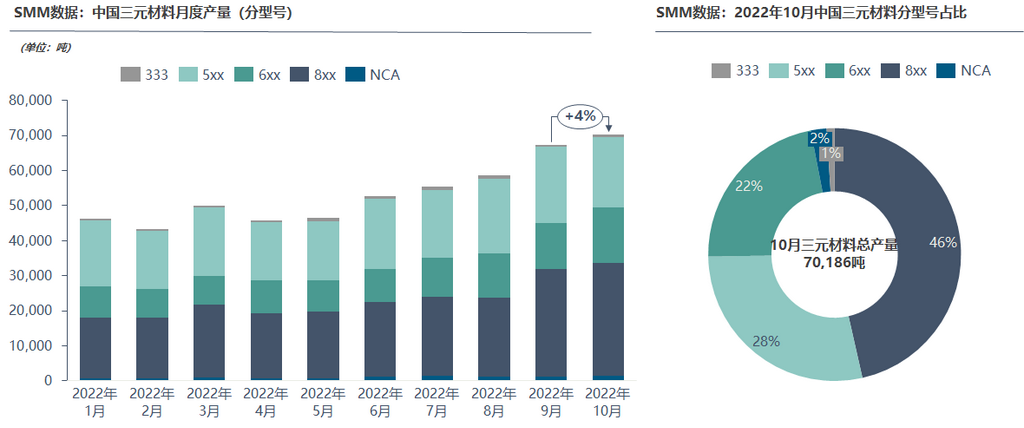 10月三元正極產量環比小增 終端需求下降11月排產走弱 10月三元正極產量環比小增 終端需求下降11月排產走弱
