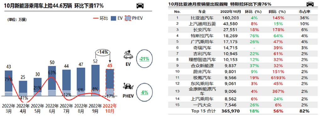10月三元正極產量環比小增 終端需求下降11月排產走弱 10月三元正極產量環比小增 終端需求下降11月排產走弱