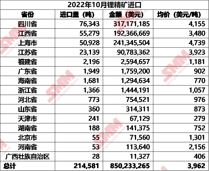 智利進口數據環降 10月碳酸鋰進口總量減少34%