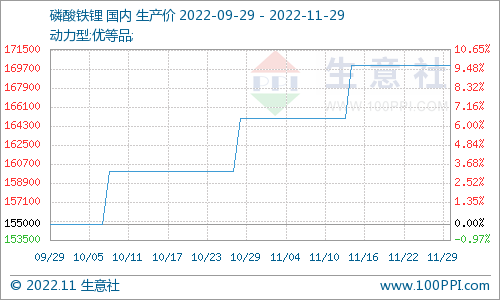 11月份磷酸鐵鋰市場偏強運行 動力型優(yōu)等品均價17萬元/噸 11月份磷酸鐵鋰市場偏強運行 動力型優(yōu)等品均價17萬元/噸