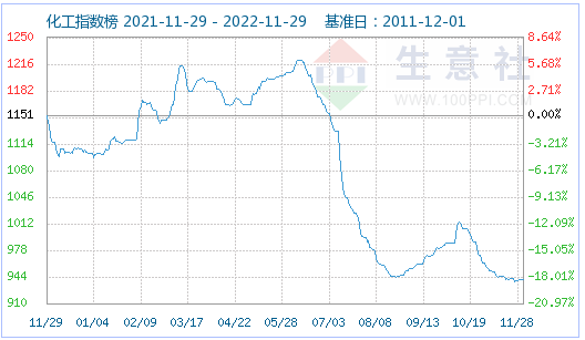 11月份磷酸鐵鋰市場偏強運行 動力型優(yōu)等品均價17萬元/噸 11月份磷酸鐵鋰市場偏強運行 動力型優(yōu)等品均價17萬元/噸