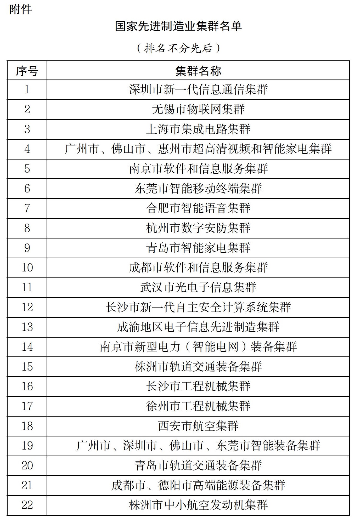 國家先進制造業集群名單