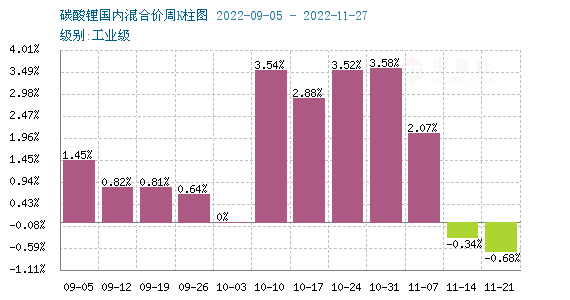 11月市場需求逐漸回落 碳酸鋰價(jià)格先漲后降
