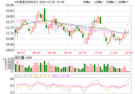快速切入鋰鹽行業 *ST未來擬33.6億收購瑞福鋰業70%股權