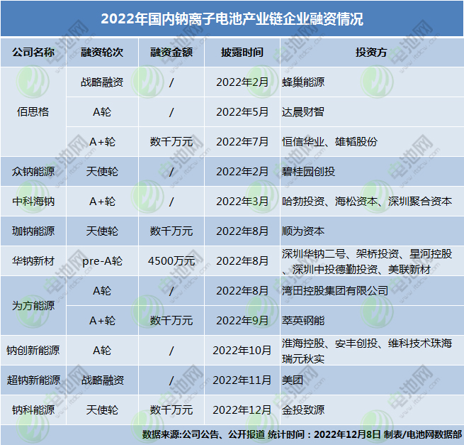 2022年國內鈉離子電池產業鏈企業融資情況 2022年國內鈉離子電池產業鏈企業融資情況