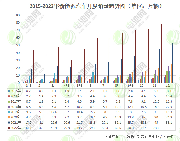 2015-2022年新能源汽車月度銷量趨勢圖(單位:萬輛) 2015-2022年新能源汽車月度銷量趨勢圖(單位:萬輛)