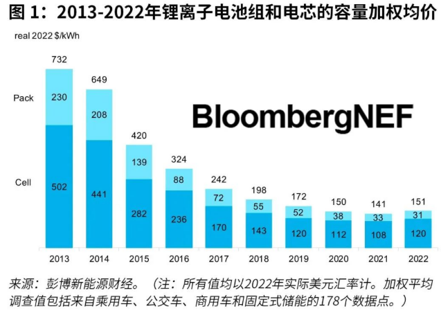 鋰電池組按容量加權平均價格