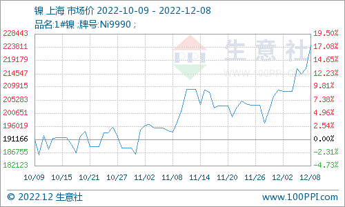 鎳價(jià)小幅上漲鎳價(jià)小幅上漲 現(xiàn)貨市場均價(jià)230100元/噸