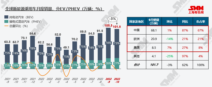 新能源市場旺季不旺 10月全球新能源汽車銷量環比下行3.4% 新能源市場旺季不旺 10月全球新能源汽車銷量環比下行3.4%