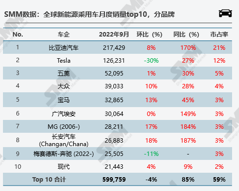 新能源市場旺季不旺 10月全球新能源汽車銷量環比下行3.4% 新能源市場旺季不旺 10月全球新能源汽車銷量環比下行3.4%