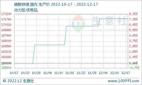 磷酸鐵鋰市場平穩運行 動力型優等品價格172000元/噸
