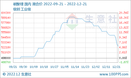 碳酸鋰價(jià)格跌勢(shì)不斷 短期弱勢(shì)整理