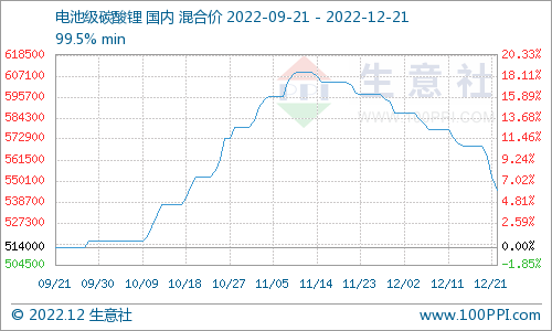 電池級碳酸鋰價格跌勢不斷 12月21日國內(nèi)混合均價為54.5萬/噸