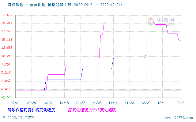 碳酸鋰價(jià)格跌勢(shì)不斷 短期弱勢(shì)整理