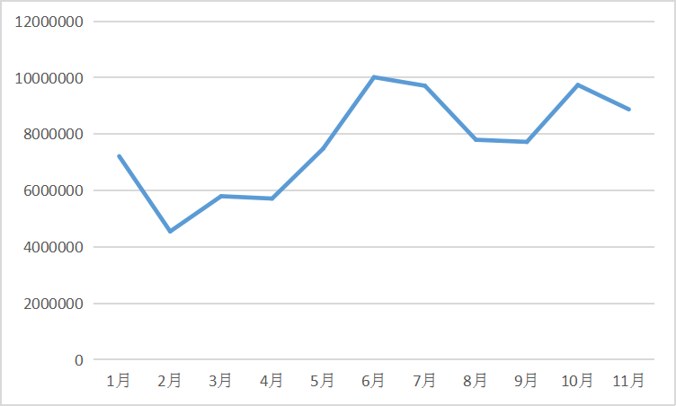 2022年1-11月我國氫氧化鋰出口數據（單位：千克）