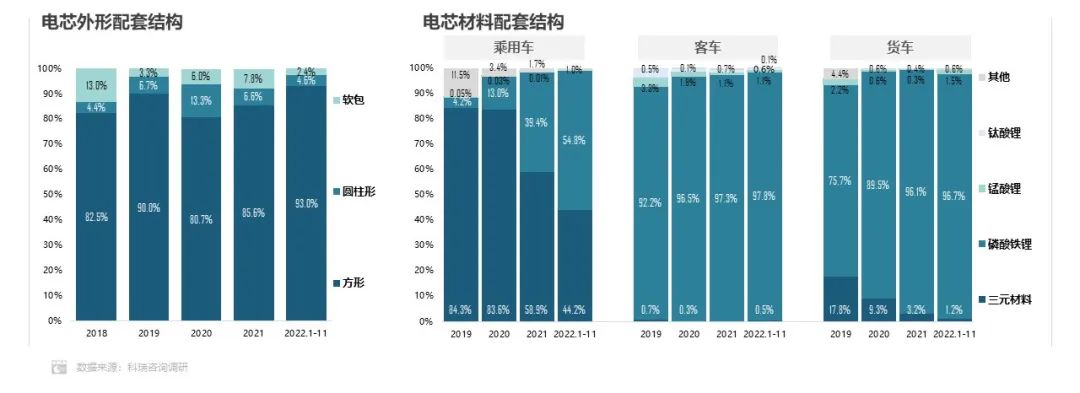 1-11月方形動力電池占據市場主體地位 累計份額超93.0%