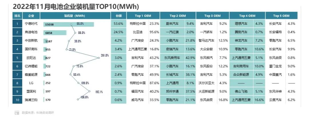 1-11月方形動力電池占據市場主體地位 累計份額超93.0%