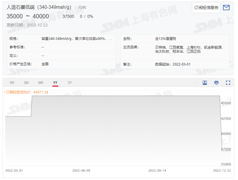 成本下降致負極價格出現今年首跌 預計明年仍有下跌趨勢