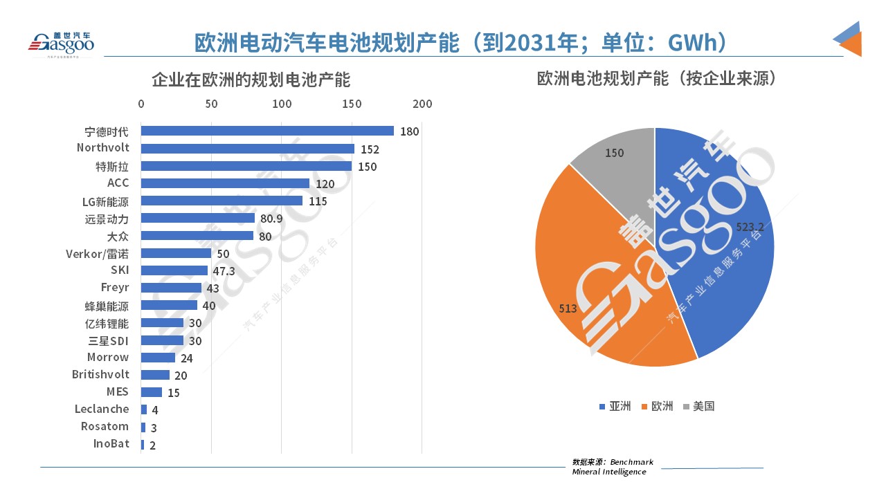 歐洲2031年電池產能規劃：亞洲企業占比44%