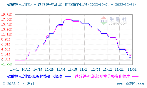 2022年12月碳酸鋰價格跌跌不休 短期持續(xù)弱勢整理