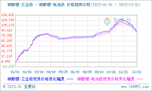 2022年碳酸鋰持續走高 年末止漲回調 2022年碳酸鋰持續走高 年末止漲回調