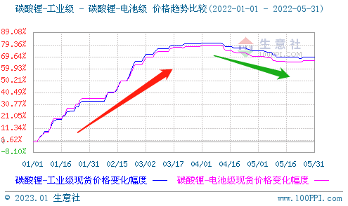 2022年碳酸鋰持續走高 年末止漲回調 2022年碳酸鋰持續走高 年末止漲回調