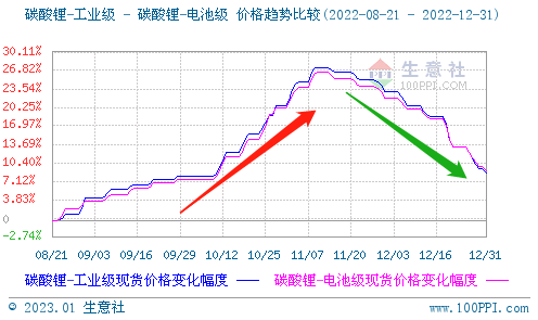 2022年碳酸鋰持續走高 年末止漲回調 2022年碳酸鋰持續走高 年末止漲回調