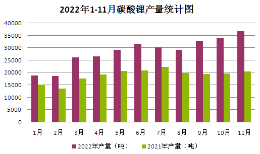 2022年碳酸鋰持續走高 年末止漲回調 2022年碳酸鋰持續走高 年末止漲回調