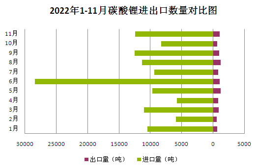 2022年碳酸鋰持續走高 年末止漲回調 2022年碳酸鋰持續走高 年末止漲回調