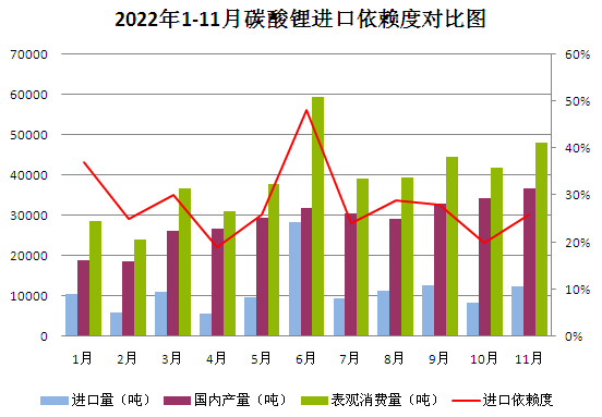 2022年碳酸鋰持續走高 年末止漲回調 2022年碳酸鋰持續走高 年末止漲回調