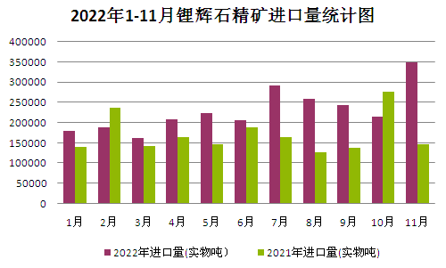 2022年碳酸鋰持續走高 年末止漲回調 2022年碳酸鋰持續走高 年末止漲回調