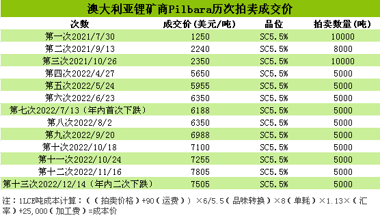 2022年碳酸鋰持續走高 年末止漲回調 2022年碳酸鋰持續走高 年末止漲回調