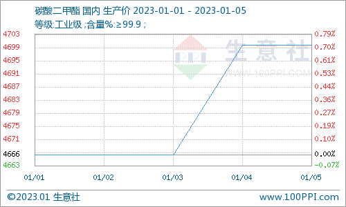 節(jié)后歸來 碳酸二甲酯小幅上漲運行